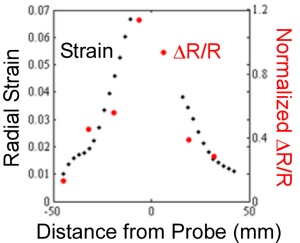 strain and resistance change vs distance